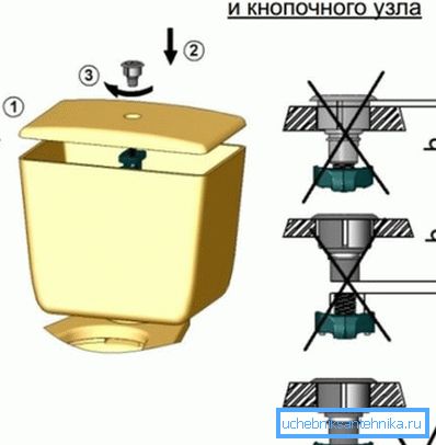 Diagrama de instalare corectă a butonului Diagrama de instalare corectă a butonului