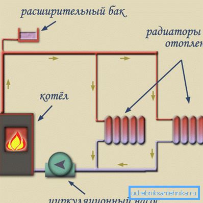 Schema de deplasare forțată a agentului de răcire prin țevi Schema de deplasare forțată a agentului de răcire prin țevi