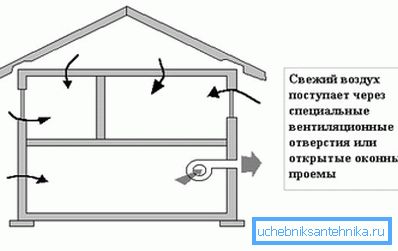 Sistem schema forțată într-o casă de țară cu un subsol