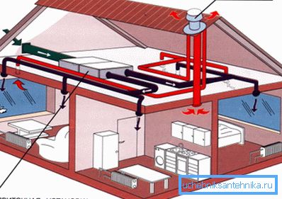 Schema ventilației forțate a unei clădiri rezidențiale. Schema ventilației forțate a unei clădiri rezidențiale.