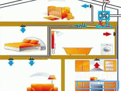 Circuit de ventilație forțat Circuit de ventilație forțat
