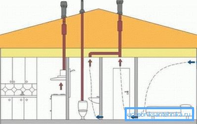 Schema ventilației de evacuare