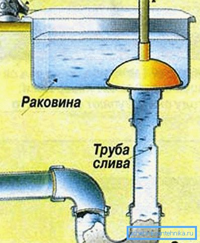 Schema de curățare a pistonului de canalizare