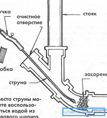 Schema de curatare a sistemului cu ajutorul cablului sanitar. Schema de curatare a sistemului cu ajutorul cablului sanitar.