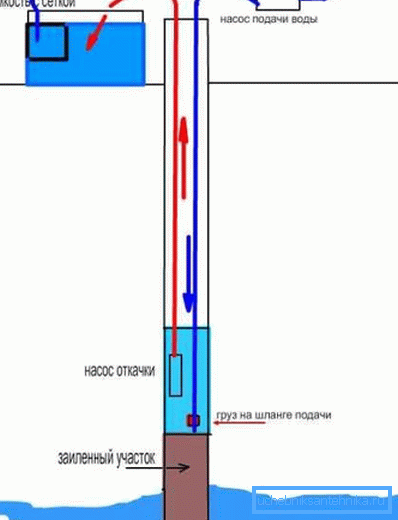 Circuit de curățare a apei