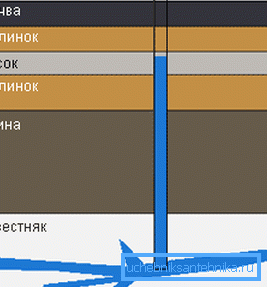 Diagrama trecerii unui puț tubular