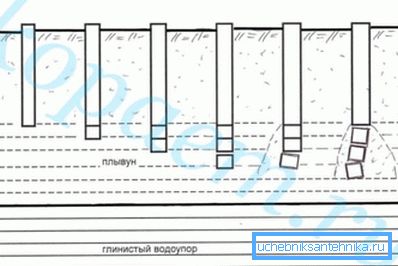Schema de trecere a stratului problema în construcția puțurilor.