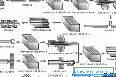 Schema ciclului de producție.
