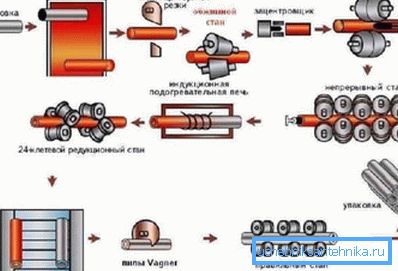 Schema ciclului de producție.