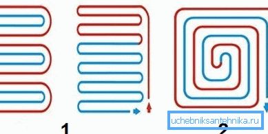 Schema de stabilire a încălzirii: 1 - șarpe; 2 - spirală