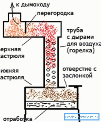 Schema celei mai simple unități, asemănătoare cu aragazul. Schema celei mai simple unități, asemănătoare cu aragazul.
