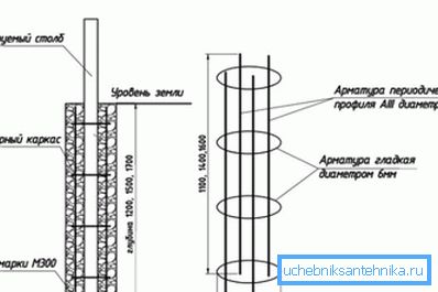 Diagrama unei cuști simple de armare