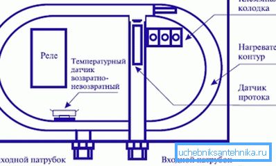 Circuitul încălzitorului de flux.