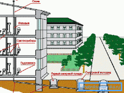 Schema de canalizare de ventilație în clădirea în creștere