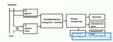 Schema contorului electronic