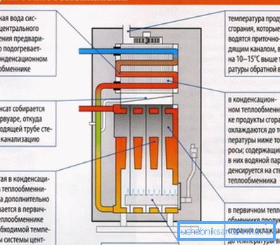 Schema de funcționare a cazanului de condensare