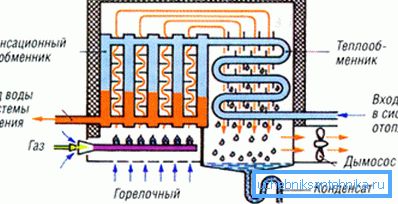 Schema de funcționare a cazanului de condensare