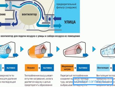 Schema instalației de climatizare cu amestec de aer din stradă Schema instalației de climatizare cu amestec de aer din stradă
