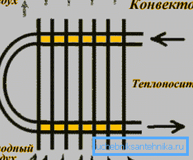 Schema convectorului.