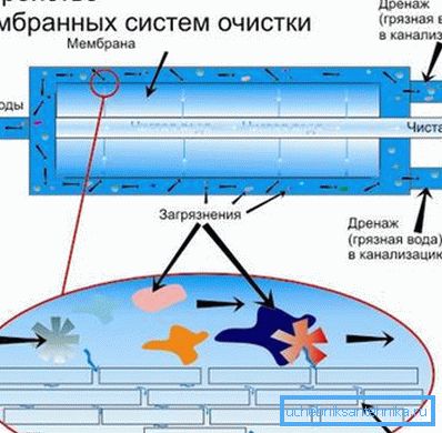 Diagrama filtrului cu membrană cu orificiu de scurgere Diagrama filtrului cu membrană cu orificiu de scurgere