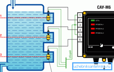 Schema de funcționare a senzorilor de flotor
