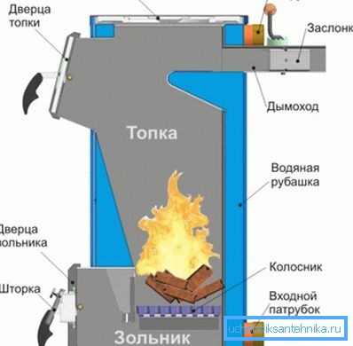 Schema cazanului simplu Schema cazanului simplu