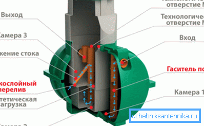 Schema de septic