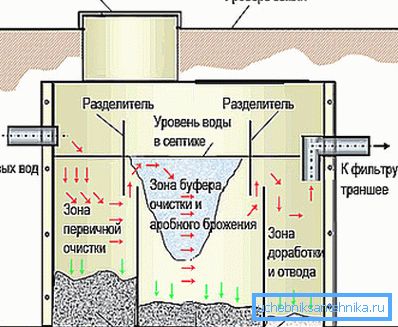 Schema de septic