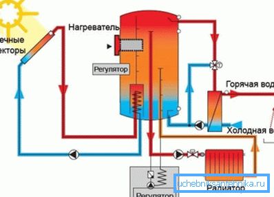 Schema sistemului de încălzire solară
