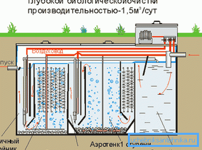 Schema instalației biologice de tratare a apelor reziduale Schema instalației biologice de tratare a apelor reziduale