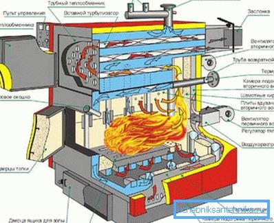 Schema de funcționare a cazanului cu combustibil solid