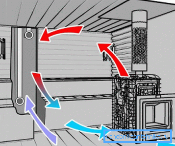 Schema sistemului de ventilație din camera de aburi Schema sistemului de ventilație din camera de aburi