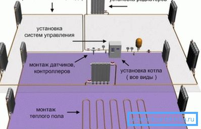 Dispunerea dispozitivelor de încălzire