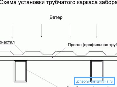 Amplasarea profilului transversal al țevii în raport cu materialul de închidere al gardului. Amplasarea profilului transversal al țevii în raport cu materialul de închidere al gardului.