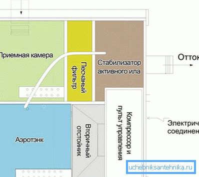 Amplasarea secțiunii