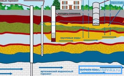 Modul de distribuție al diferitelor acvifere