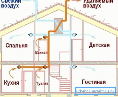 Distribuția maselor de aer într-o clădire rezidențială utilizând structurile de admisie și evacuare