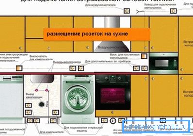 Amenajarea sursei de alimentare în bucătărie pentru aparate