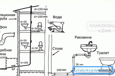 Canalizare situată într-o casă privată