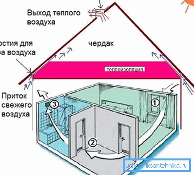 Schema de implementare a ventilației naturale