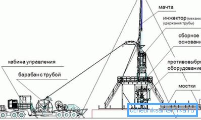Schemă de reparare utilizând țevi flexibile.