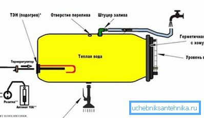 Schemă baril de plastic de uz casnic cu apă electrică.