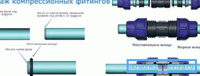 Schemă de asamblare a conductelor pentru îmbinări prin împingere