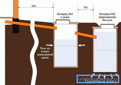 Schema rezervorului septic de inele de beton