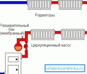 Diagrama sistemelor de încălzire de tip închis