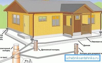 Sistemul de drenaj Sistemul de drenaj