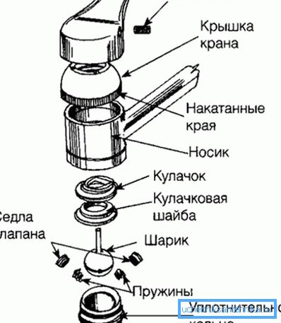 Diagrama mixerului cu bilă cu bilă