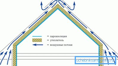 Schema de circulație a aerului prin streașină și skate Schema de circulație a aerului prin streașină și skate