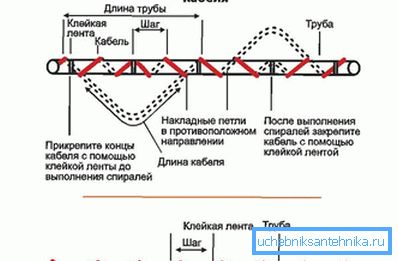 Montarea cablului de încălzire în jurul țevii