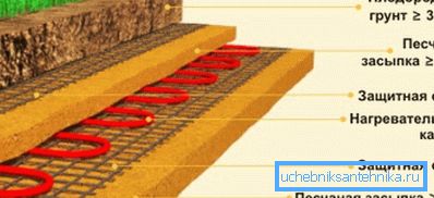 Montarea cablului pentru încălzirea structurilor agrotehnice ale solului acoperit